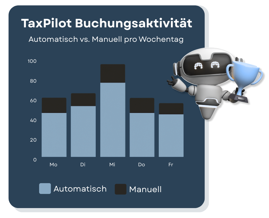 Diagramm: Anteil automatisch vs. manuell gebuchter Vorgänge mit TaxPilot, ergänzt um einen Roboter mit Pokal als Symbol für gewonnene Effizienz.
